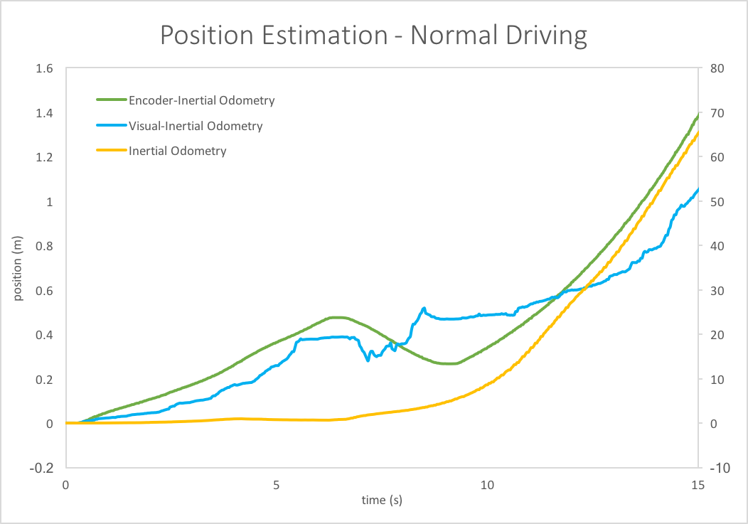 Results of Normal_Driving tests
